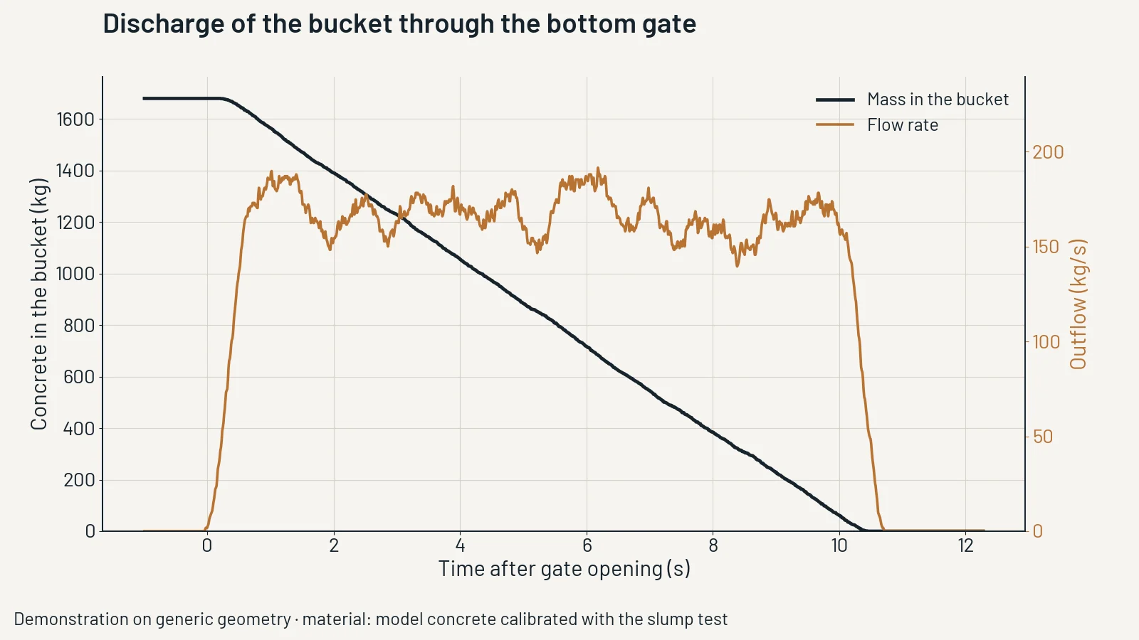 DEM demonstration on a generic fresh-concrete bucket: particle speed after the gate opens, wall pressure and discharge rate. Material calibrated against the slump test. (3/3)