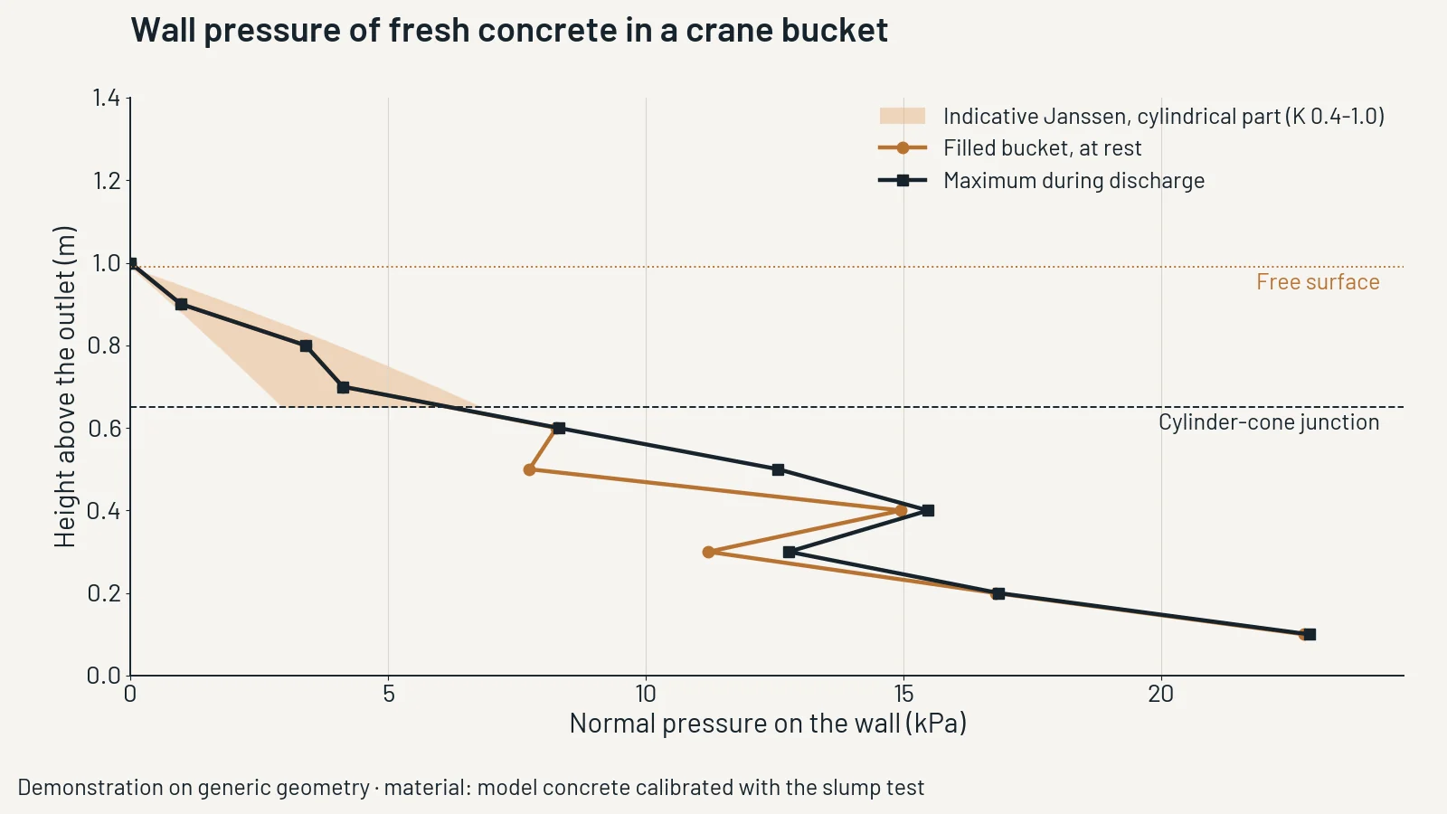 DEM demonstration on a generic fresh-concrete bucket: particle speed after the gate opens, wall pressure and discharge rate. Material calibrated against the slump test. (2/3)