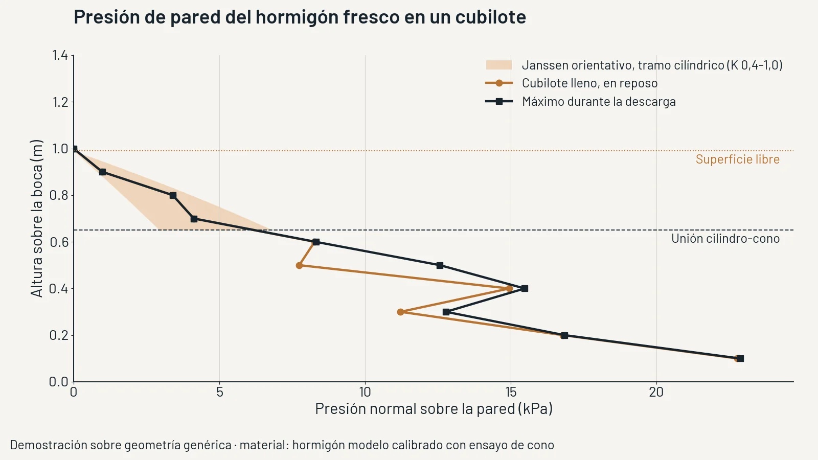 Demostración DEM sobre un cubilote genérico de hormigón fresco: velocidad de las partículas al abrir la compuerta, presión sobre la pared y caudal de descarga. Material calibrado con el ensayo de cono. (2/3)