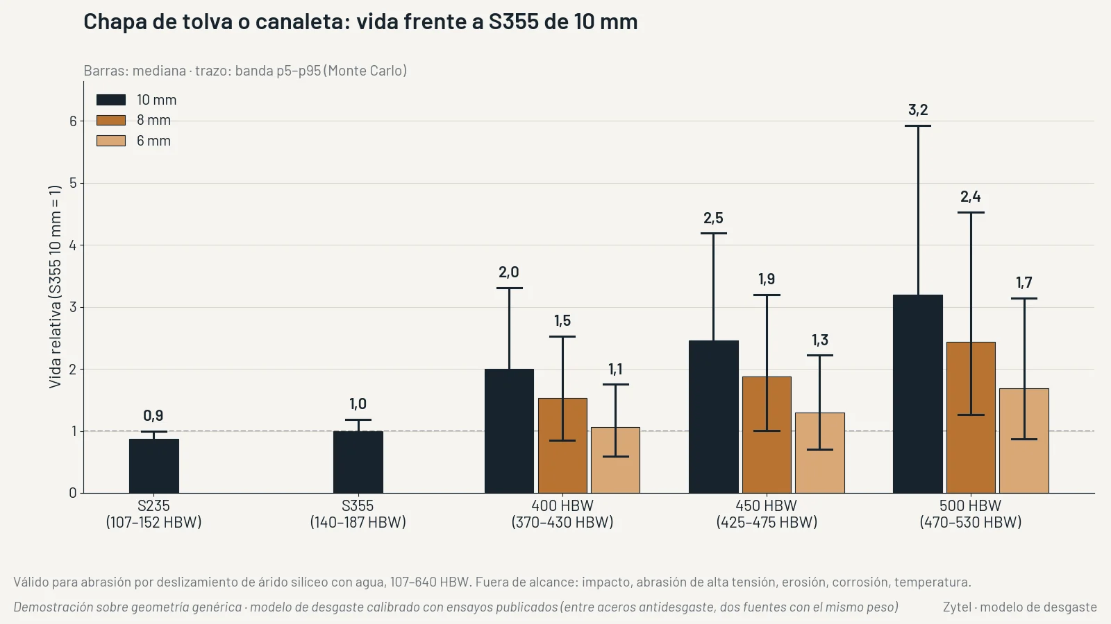 Demostración sobre geometría genérica: vida de la chapa de una tolva o canaleta frente a S355 de 10 mm, por acero y espesor, en abrasión por árido deslizante.