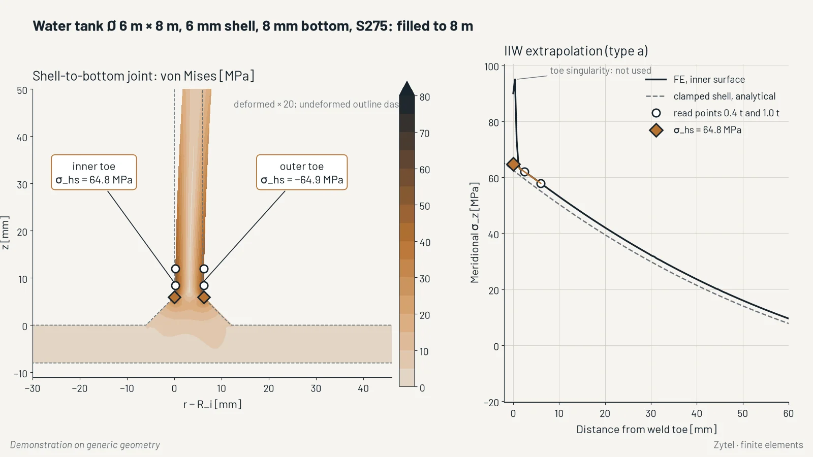 Demonstration on generic geometry: von Mises stress at the shell-to-bottom joint of a tank and hot-spot stress extrapolation to IIW.