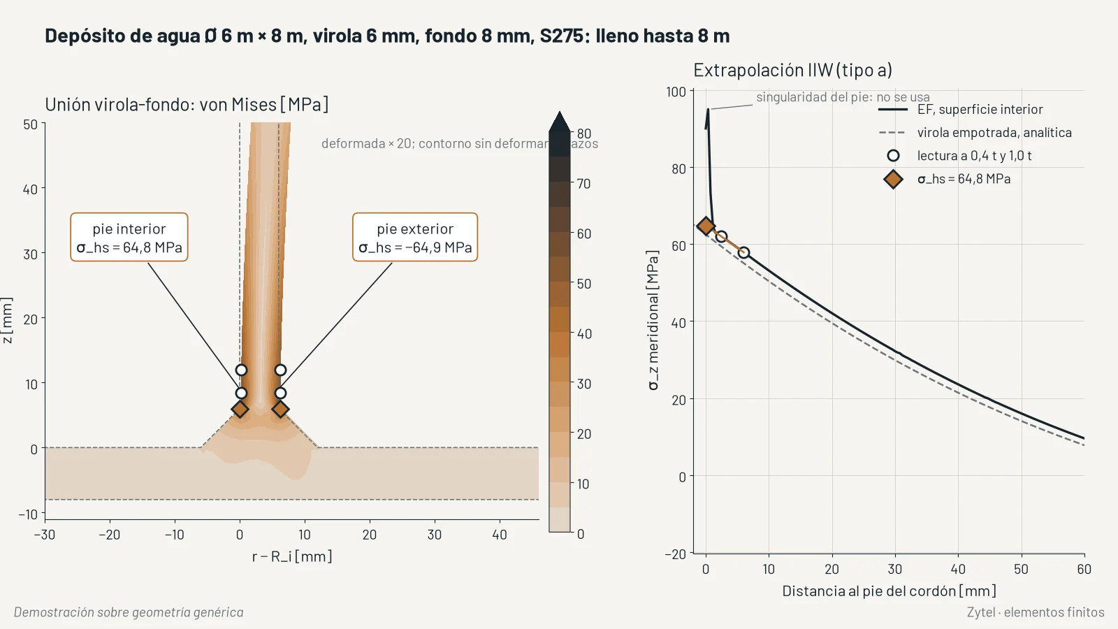 Demostración sobre geometría genérica: tensión de von Mises en la unión virola-fondo de un depósito y extrapolación de la tensión de punto caliente según IIW.