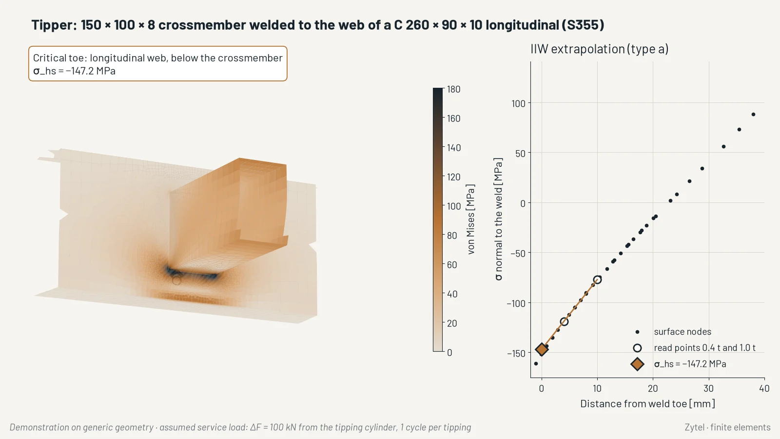 Demonstration on generic geometry: stress at the crossbeam welded to the side-member web of a tipper and hot-spot stress extrapolation to IIW.