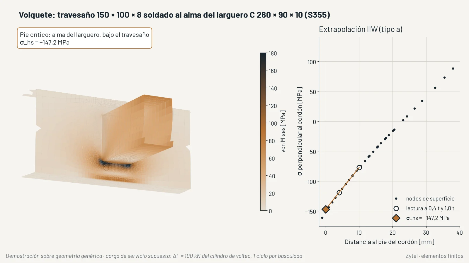 Demostración sobre geometría genérica: tensión en el travesaño soldado al alma del larguero de un volquete y extrapolación de la tensión de punto caliente según IIW.