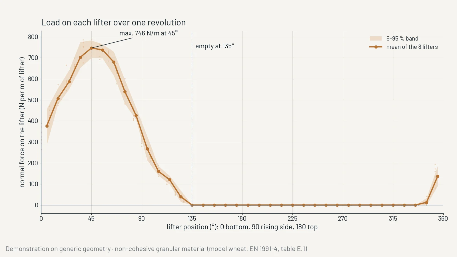 DEM demonstration on generic geometry: load on each lifter of a rotary drum over one revolution; mean of the 8 lifters with its 5 to 95 % band.
