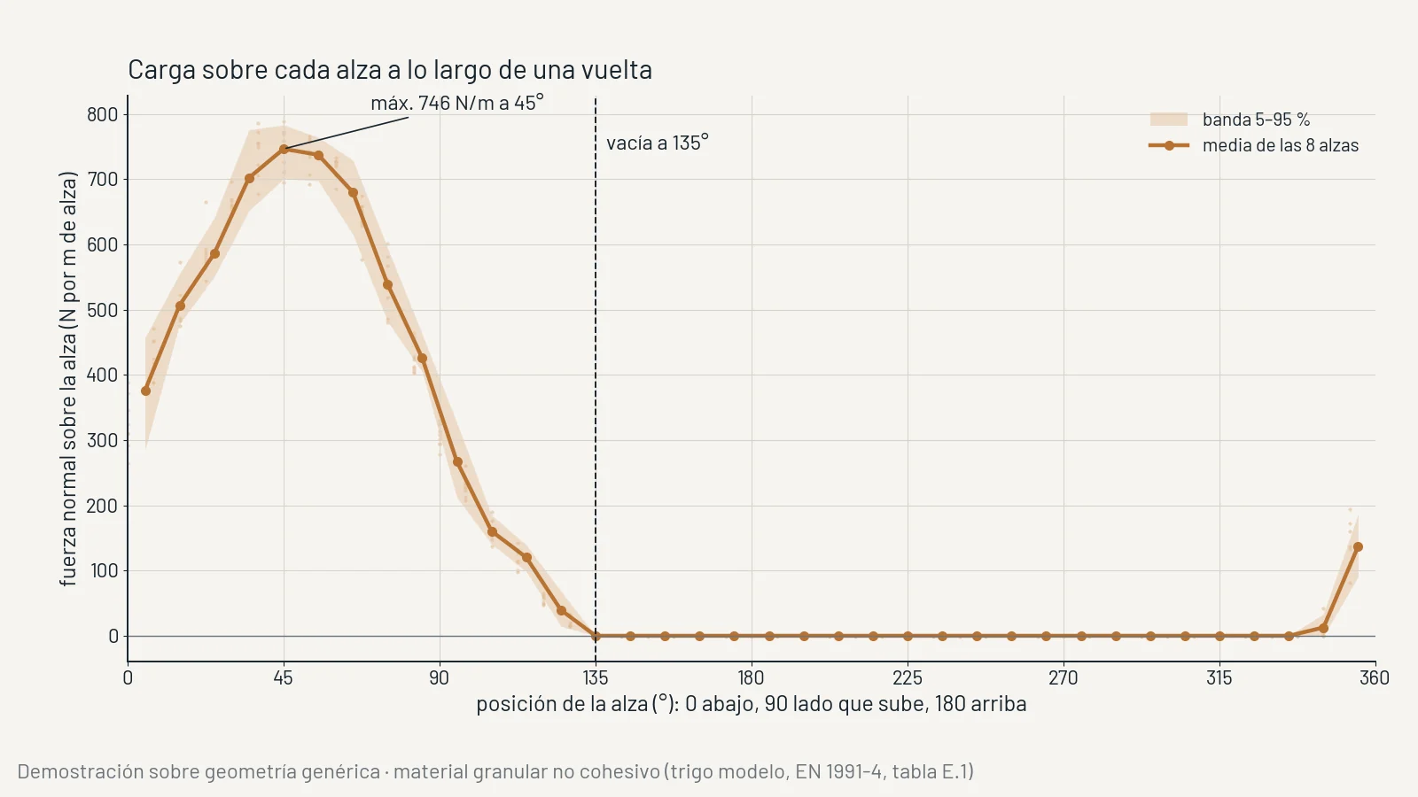 Demostración DEM sobre geometría genérica: carga sobre cada alza de un tambor rotativo a lo largo de una vuelta; media de las 8 alzas con su banda del 5 al 95 %.